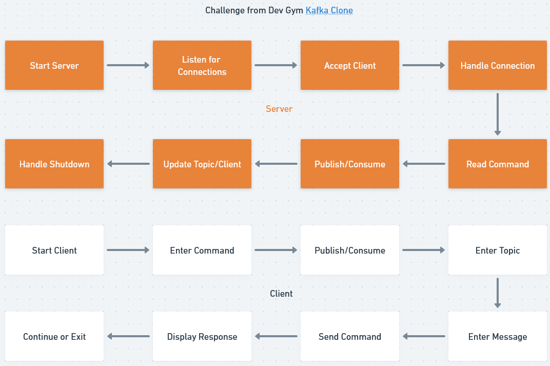 Project titled Kafka Clone featuring Uma implementação simplificada de um sistema corretor de mensagens, inspirado no Apache Kafka.