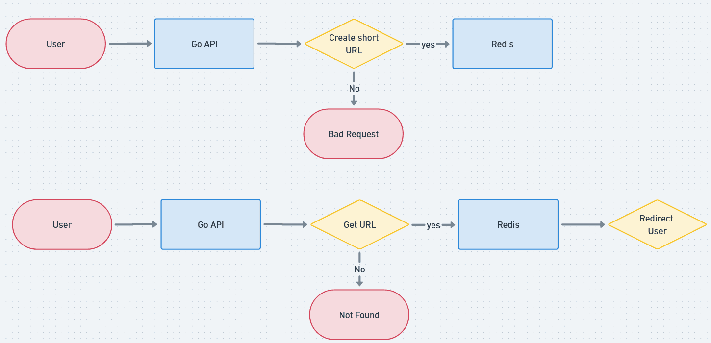 Project titled URL Shortener featuring Serviço que permite encurtar URLs longos para torná-los mais compactos e fáceis de compartilhar